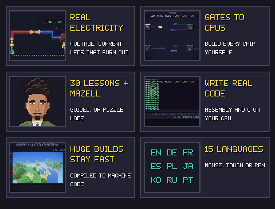 Real electricity, gates to CPUs, 30 lessons, real code, fast engine, 15 languages